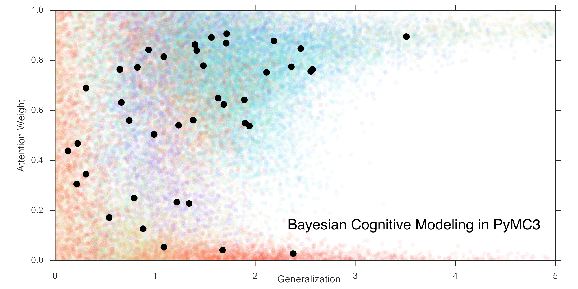Bayesian Cognitive modeling in pymc3