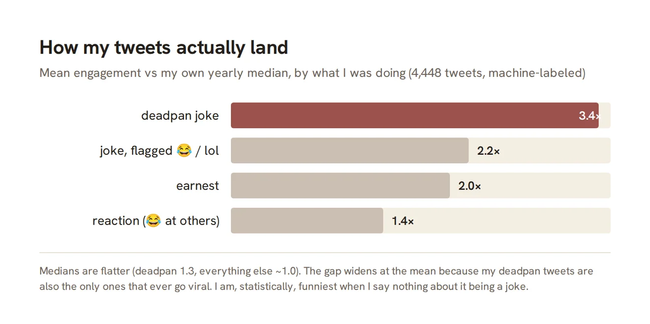 Bar chart of engagement by intent: deadpan joke 3.4x, flagged joke 2.2x, earnest 2.0x, reaction 1.4x.