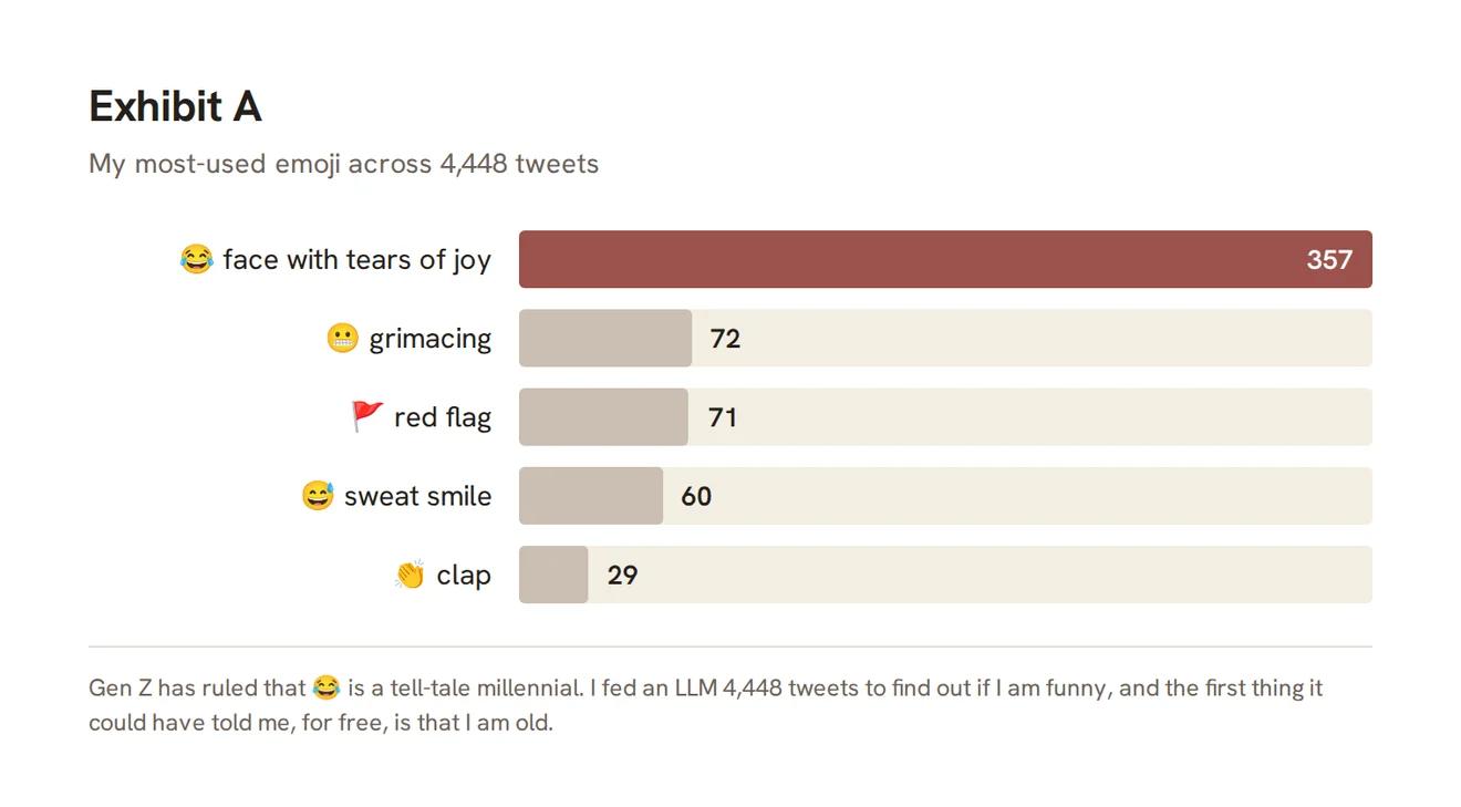 Bar chart of the author's most-used emoji: face-with-tears-of-joy 357, far ahead of grimacing 72, red flag 71, sweat smile 60, clap 29.